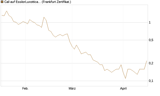 Call auf EssilorLuxottica [DZ BANK AG] Chart