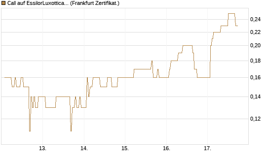 Call auf EssilorLuxottica [DZ BANK AG] Chart
