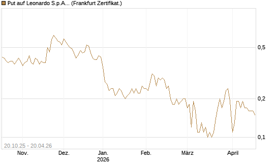 Put auf Leonardo S.p.A. [DZ BANK AG] Chart