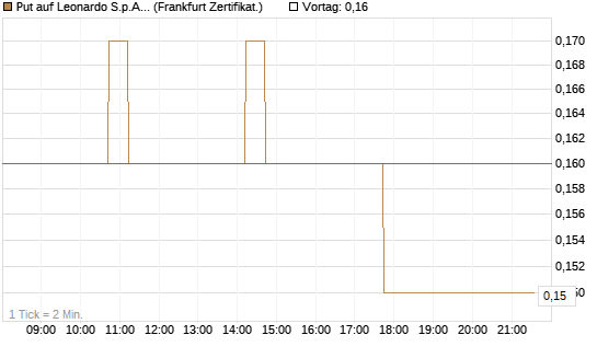 Put auf Leonardo S.p.A. [DZ BANK AG] Chart