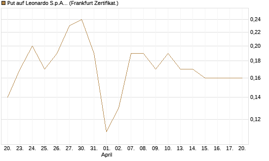 Put auf Leonardo S.p.A. [DZ BANK AG] Chart