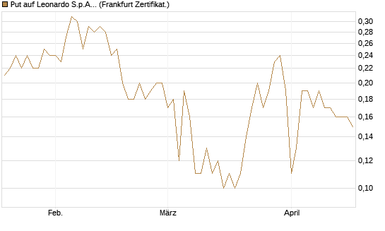 Put auf Leonardo S.p.A. [DZ BANK AG] Chart
