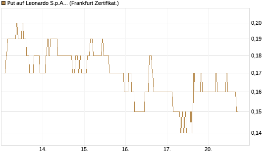 Put auf Leonardo S.p.A. [DZ BANK AG] Chart