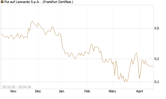 Put auf Leonardo S.p.A. [DZ BANK AG] Chart