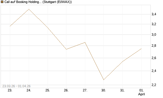 Call auf Booking Holdings [DZ BANK AG] Chart