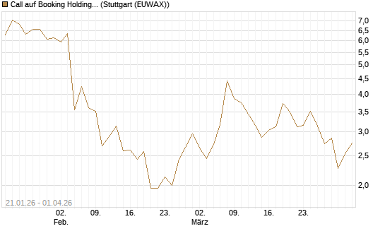 Call auf Booking Holdings [DZ BANK AG] Chart
