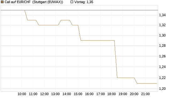 Call auf EUR/CHF [Vontobel] Chart