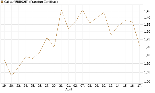 Call auf EUR/CHF [Vontobel] Chart
