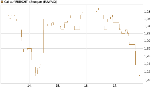 Call auf EUR/CHF [Vontobel] Chart