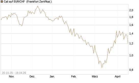 Call auf EUR/CHF [Vontobel] Chart