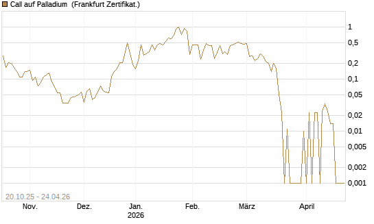 Call auf Palladium [BNP Paribas Emissions- und Handelsges.] Chart