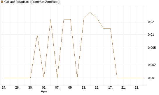 Call auf Palladium [BNP Paribas Emissions- und Handelsges.] Chart