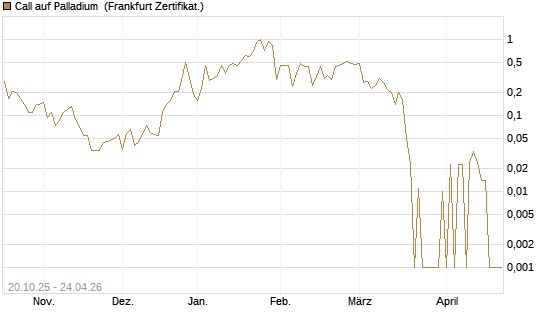 Call auf Palladium [BNP Paribas Emissions- und Handelsges.] Chart
