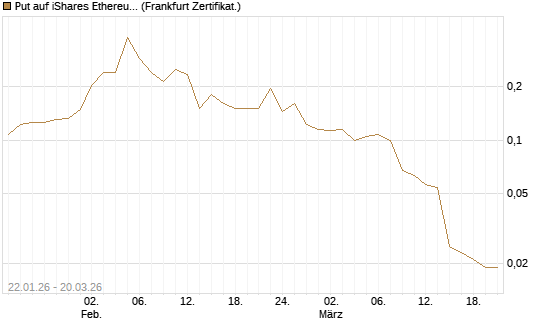 Put auf iShares Ethereum Trust ETF [Vontobel] Chart
