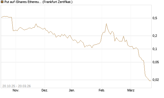 Put auf iShares Ethereum Trust ETF [Vontobel] Chart