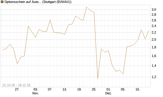 Optionsschein auf Autodesk [Goldman Sachs Bank Europe SE] Chart