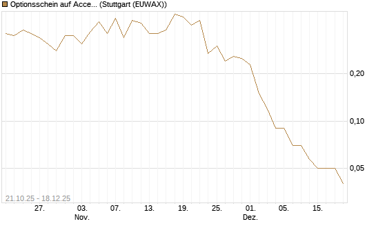 Optionsschein auf Accenture plc [Goldman Sachs Bank Europe SE] Chart