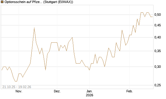 Optionsschein auf Pfizer [Goldman Sachs Bank Europe SE] Chart