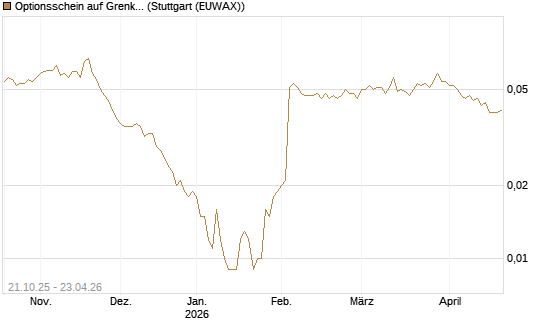Optionsschein auf Grenke [Goldman Sachs Bank Europe SE] Chart