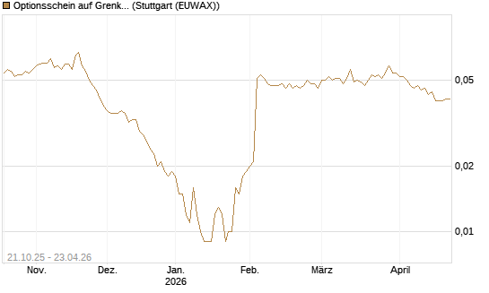 Optionsschein auf Grenke [Goldman Sachs Bank Europe SE] Chart