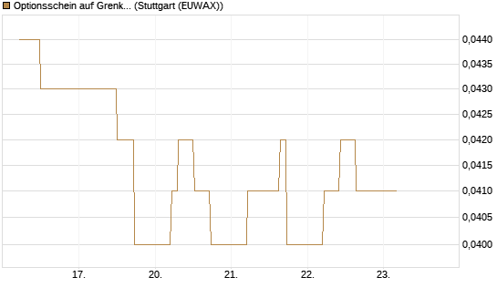 Optionsschein auf Grenke [Goldman Sachs Bank Europe SE] Chart