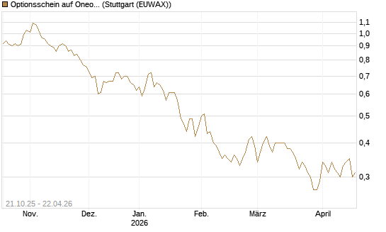 Optionsschein auf Oneok [Goldman Sachs Bank Europe SE] Chart