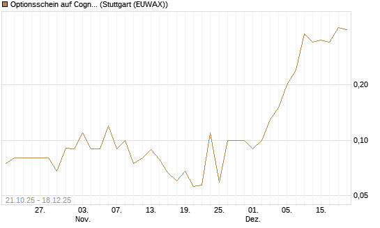 Optionsschein auf Cognizant [Goldman Sachs Bank Europe SE] Chart