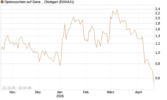 Optionsschein auf General Dynamics [Goldman Sachs Bank Europe SE] Chart