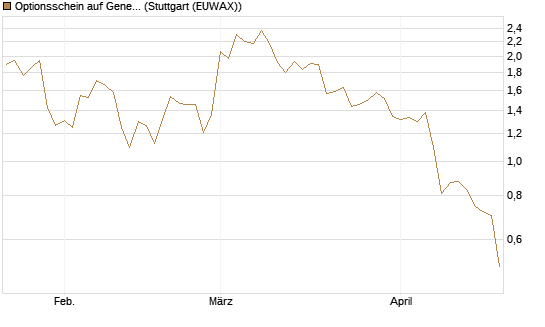 Optionsschein auf General Dynamics [Goldman Sachs Bank Europe SE] Chart