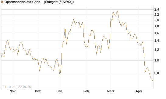 Optionsschein auf General Dynamics [Goldman Sachs Bank Europe SE] Chart