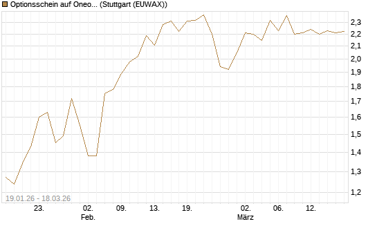 Optionsschein auf Oneok [Goldman Sachs Bank Europe SE] Chart