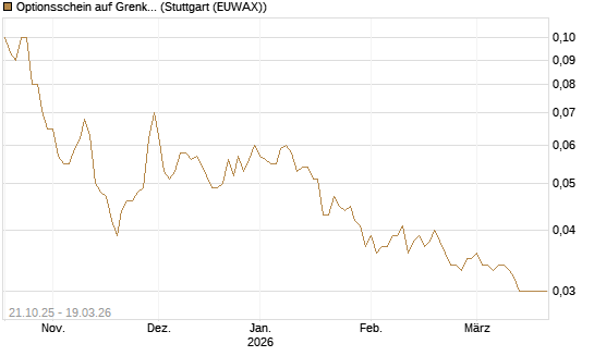 Optionsschein auf Grenke [Goldman Sachs Bank Europe SE] Chart