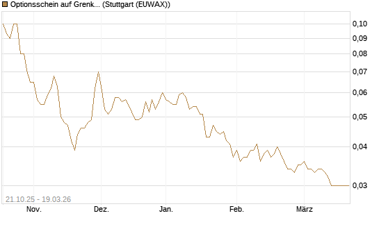 Optionsschein auf Grenke [Goldman Sachs Bank Europe SE] Chart