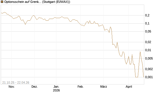 Optionsschein auf Grenke [Goldman Sachs Bank Europe SE] Chart