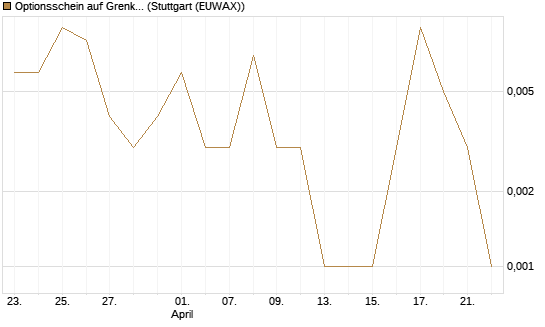 Optionsschein auf Grenke [Goldman Sachs Bank Europe SE] Chart