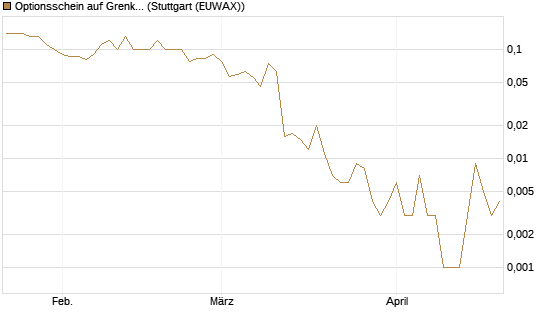 Optionsschein auf Grenke [Goldman Sachs Bank Europe SE] Chart