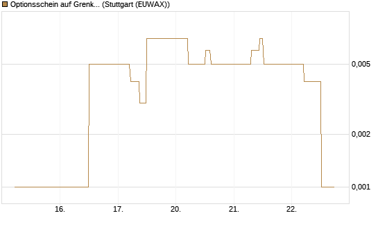 Optionsschein auf Grenke [Goldman Sachs Bank Europe SE] Chart