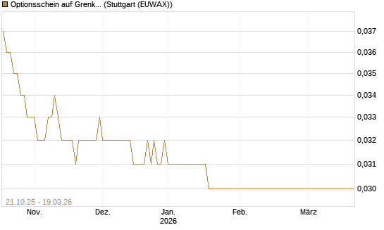Optionsschein auf Grenke [Goldman Sachs Bank Europe SE] Chart