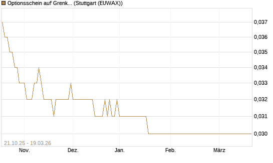 Optionsschein auf Grenke [Goldman Sachs Bank Europe SE] Chart