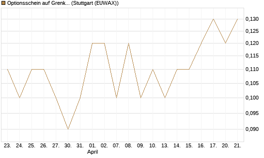 Optionsschein auf Grenke [Goldman Sachs Bank Europe SE] Chart