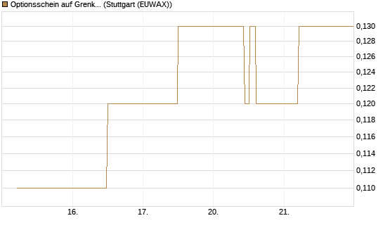 Optionsschein auf Grenke [Goldman Sachs Bank Europe SE] Chart