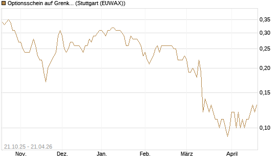 Optionsschein auf Grenke [Goldman Sachs Bank Europe SE] Chart