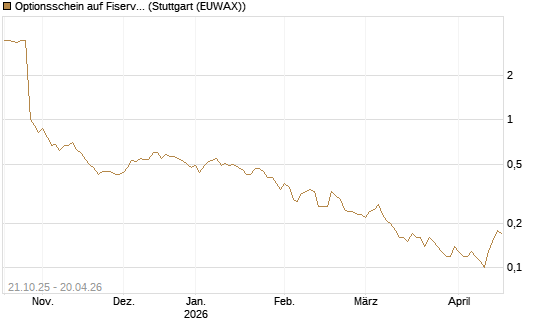 Optionsschein auf Fiserv [Goldman Sachs Bank Europe SE] Chart