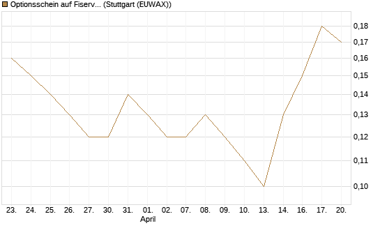 Optionsschein auf Fiserv [Goldman Sachs Bank Europe SE] Chart