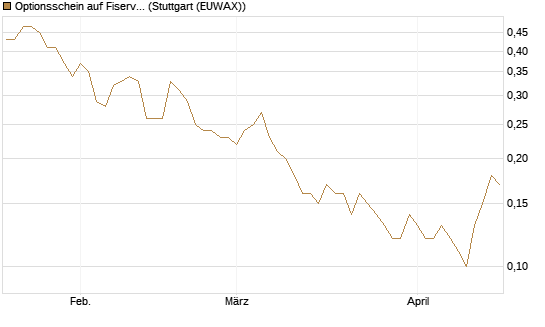Optionsschein auf Fiserv [Goldman Sachs Bank Europe SE] Chart