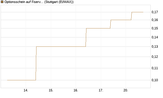 Optionsschein auf Fiserv [Goldman Sachs Bank Europe SE] Chart