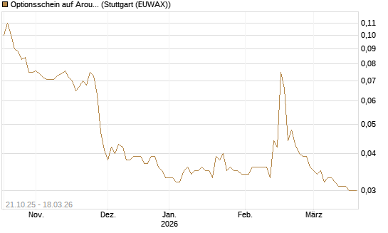 Optionsschein auf Aroundtown Property Holdings [Goldman Sachs Bank Europe SE] Chart