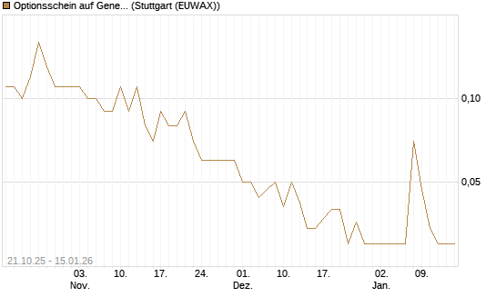 Optionsschein auf General Dynamics [Goldman Sachs Bank Europe SE] Chart