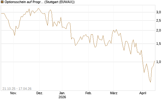 Optionsschein auf Progressive [Goldman Sachs Bank Europe SE] Chart