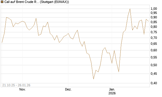 Call auf Brent Crude Rohöl ICE 03/26 [UniCredit Bank GmbH] Chart